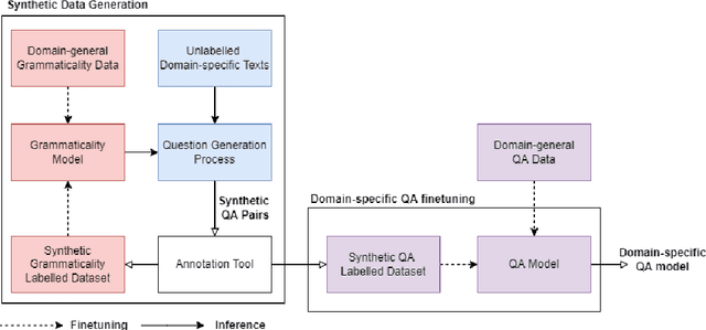 Figure 1 for A Pipeline for Generating, Annotating and Employing Synthetic Data for Real World Question Answering