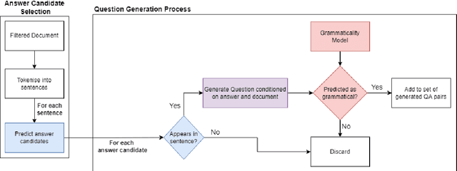 Figure 3 for A Pipeline for Generating, Annotating and Employing Synthetic Data for Real World Question Answering