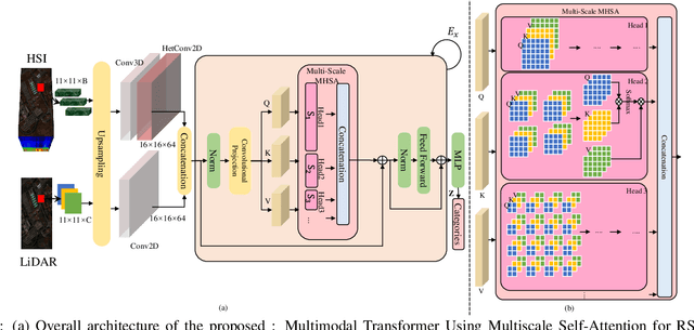 Figure 1 for MMFormer: Multimodal Transformer Using Multiscale Self-Attention for Remote Sensing Image Classification