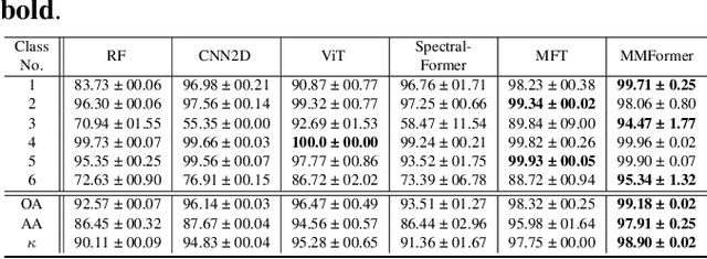 Figure 2 for MMFormer: Multimodal Transformer Using Multiscale Self-Attention for Remote Sensing Image Classification