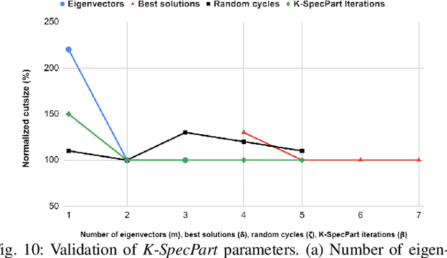 Figure 2 for K-SpecPart: A Supervised Spectral Framework for Multi-Way Hypergraph Partitioning Solution Improvement