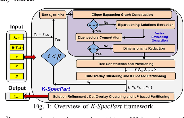 Figure 1 for K-SpecPart: A Supervised Spectral Framework for Multi-Way Hypergraph Partitioning Solution Improvement