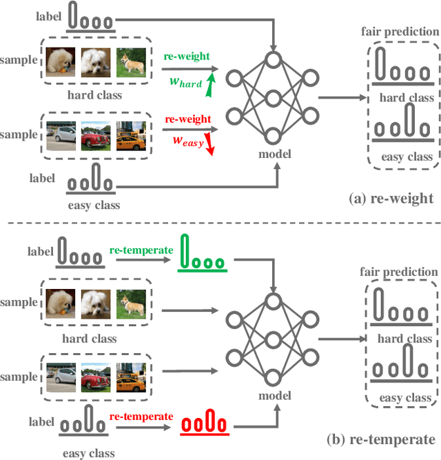 Figure 1 for Improving Adversarial Robust Fairness via Anti-Bias Soft Label Distillation