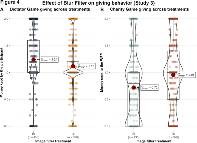 Figure 4 for Artificial Intelligence can facilitate selfish decisions by altering the appearance of interaction partners