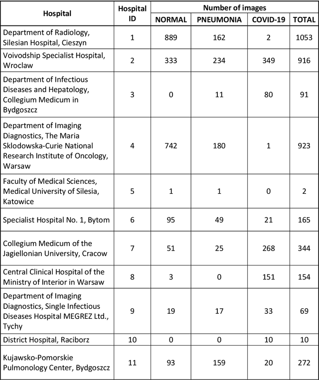 Figure 1 for POLCOVID: a multicenter multiclass chest X-ray database (Poland, 2020-2021)