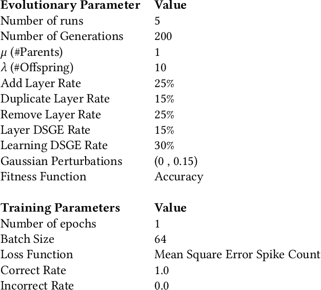 Figure 3 for SPENSER: Towards a NeuroEvolutionary Approach for Convolutional Spiking Neural Networks