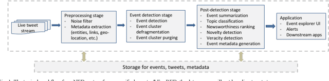 Figure 1 for Event Detection from Social Media Stream: Methods, Datasets and Opportunities