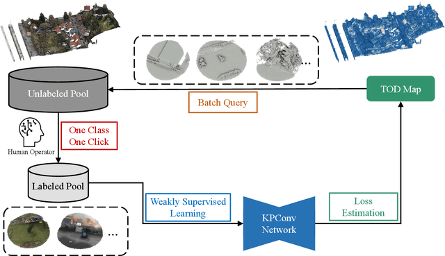 Figure 3 for One Class One Click: Quasi Scene-level Weakly Supervised Point Cloud Semantic Segmentation with Active Learning