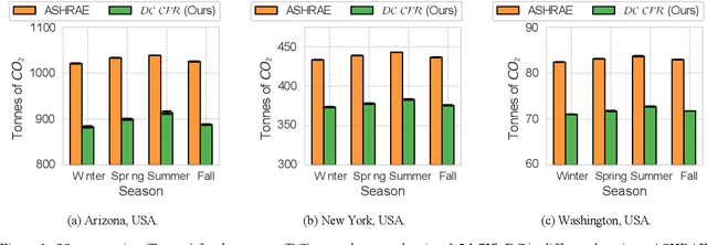 Figure 1 for Carbon Footprint Reduction for Sustainable Data Centers in Real-Time