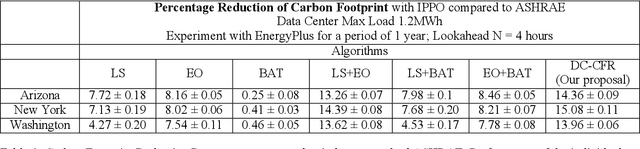 Figure 4 for Carbon Footprint Reduction for Sustainable Data Centers in Real-Time