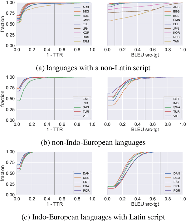 Figure 4 for Multilingual Multimodal Learning with Machine Translated Text