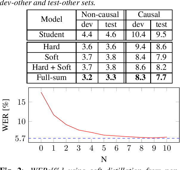 Figure 4 for Robust Knowledge Distillation from RNN-T Models With Noisy Training Labels Using Full-Sum Loss