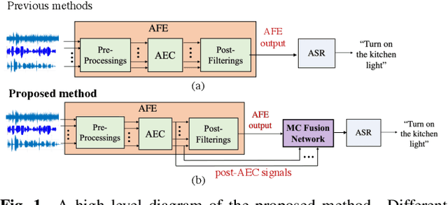 Figure 1 for Leveraging Redundancy in Multiple Audio Signals for Far-Field Speech Recognition