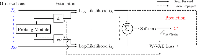 Figure 1 for The Wyner Variational Autoencoder for Unsupervised Multi-Layer Wireless Fingerprinting