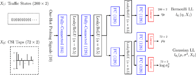 Figure 2 for The Wyner Variational Autoencoder for Unsupervised Multi-Layer Wireless Fingerprinting