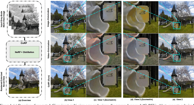 Figure 1 for CoRF : Colorizing Radiance Fields using Knowledge Distillation