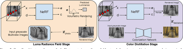 Figure 3 for CoRF : Colorizing Radiance Fields using Knowledge Distillation