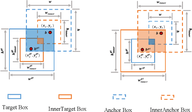 Figure 1 for Inner-IoU: More Effective Intersection over Union Loss with Auxiliary Bounding Box