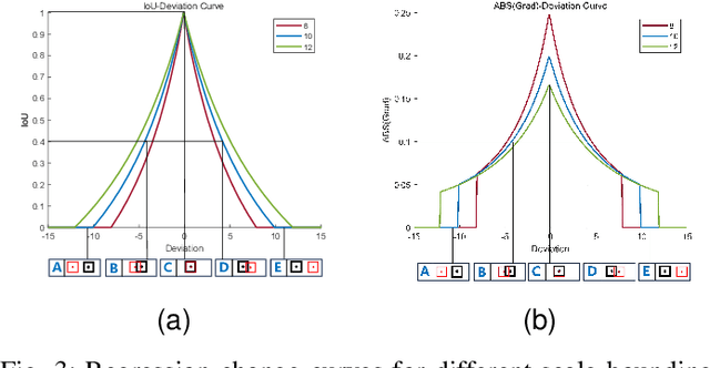 Figure 3 for Inner-IoU: More Effective Intersection over Union Loss with Auxiliary Bounding Box