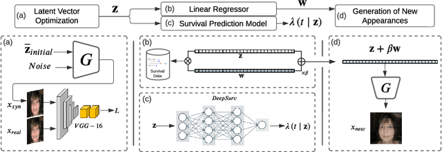 Figure 3 for Deep Learning for Cancer Prognosis Prediction Using Portrait Photos by StyleGAN Embedding
