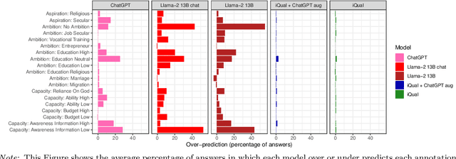 Figure 4 for Using Large Language Models for Qualitative Analysis can Introduce Serious Bias