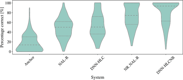 Figure 2 for Neural Networks Hear You Loud And Clear: Hearing Loss Compensation Using Deep Neural Networks