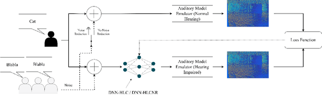Figure 3 for Neural Networks Hear You Loud And Clear: Hearing Loss Compensation Using Deep Neural Networks