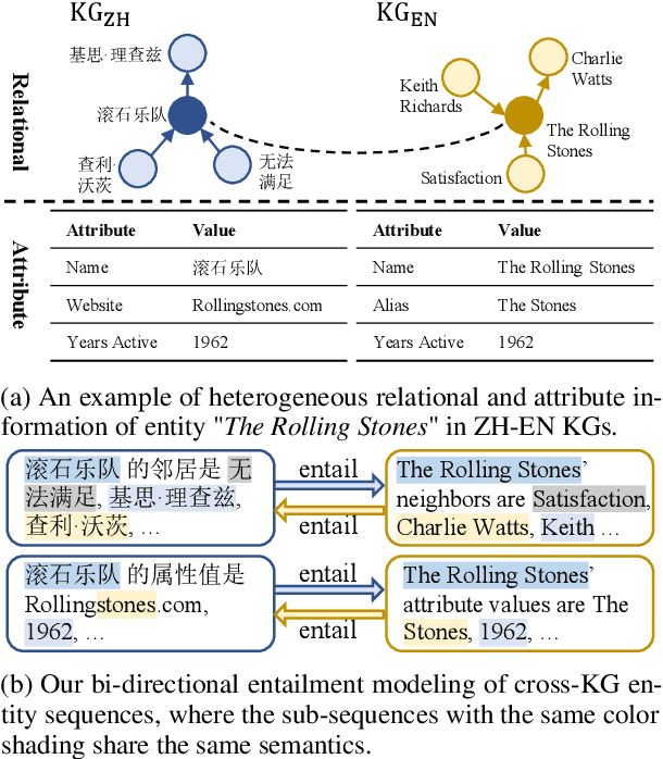 Figure 1 for From Alignment to Entailment: A Unified Textual Entailment Framework for Entity Alignment