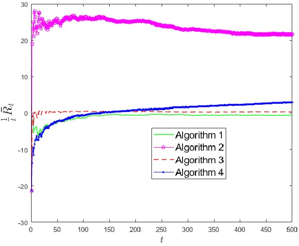 Figure 4 for Online Optimization for Randomized Network Resource Allocation with Long-Term Constraints