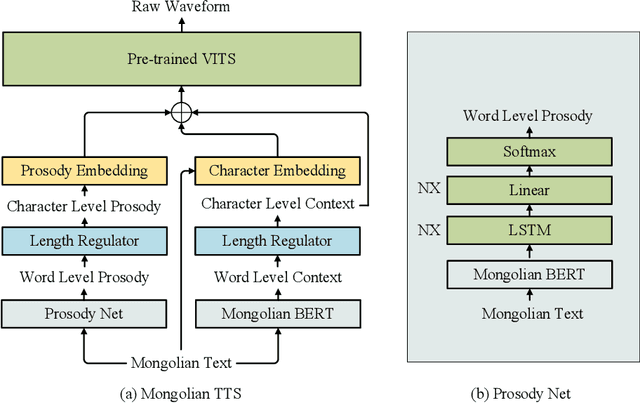 Figure 1 for Low-Resource Mongolian Speech Synthesis Based on Automatic Prosody Annotation