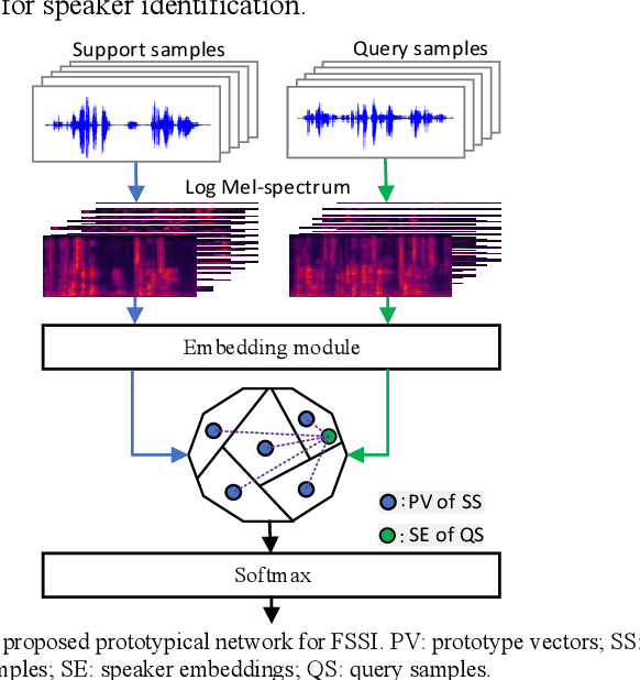 Figure 1 for Few-Shot Speaker Identification Using Lightweight Prototypical Network with Feature Grouping and Interaction