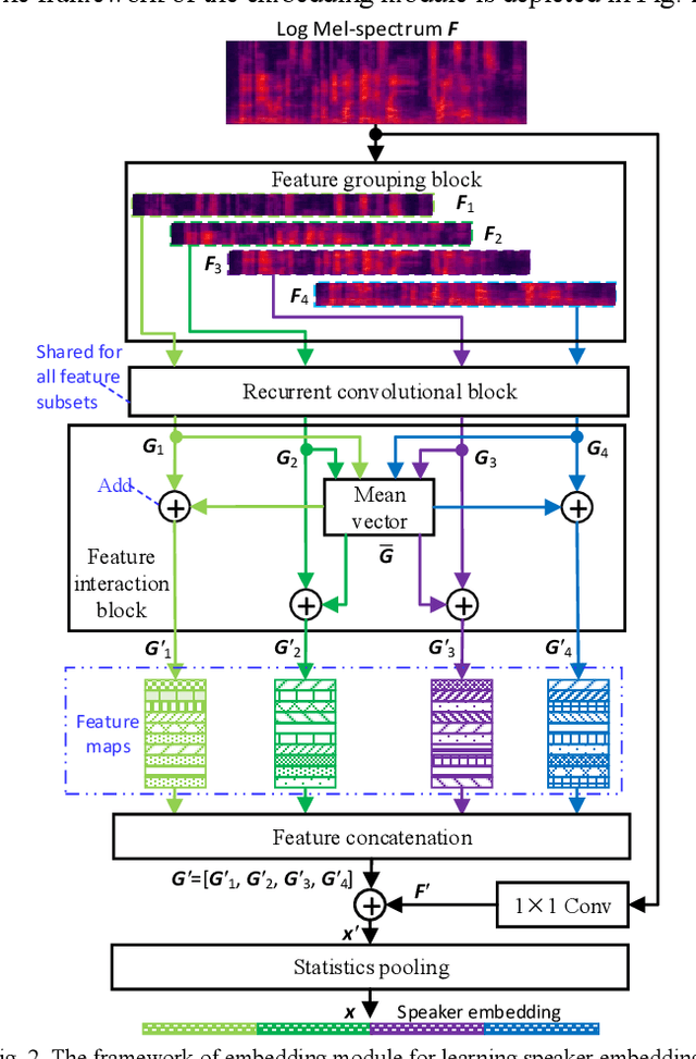 Figure 2 for Few-Shot Speaker Identification Using Lightweight Prototypical Network with Feature Grouping and Interaction