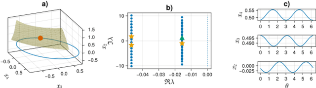 Figure 2 for Machine-learning invariant foliations in forced systems for reduced order modelling