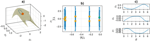 Figure 4 for Machine-learning invariant foliations in forced systems for reduced order modelling