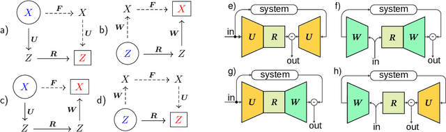 Figure 1 for Machine-learning invariant foliations in forced systems for reduced order modelling