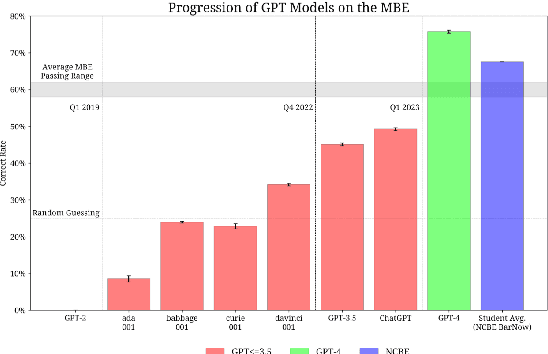 Figure 3 for A negation detection assessment of GPTs: analysis with the xNot360 dataset