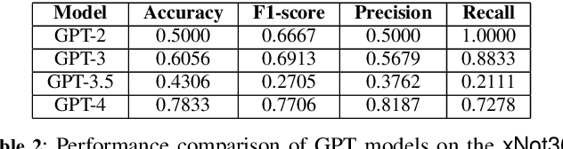 Figure 4 for A negation detection assessment of GPTs: analysis with the xNot360 dataset