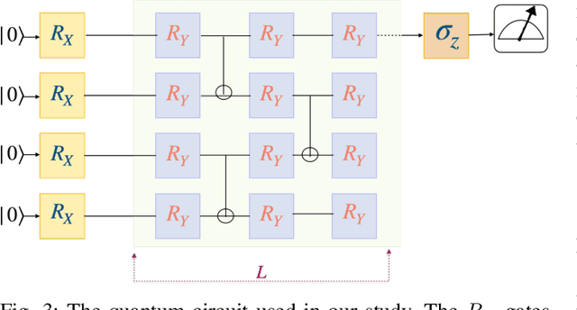 Figure 3 for Learning To Optimize Quantum Neural Network Without Gradients