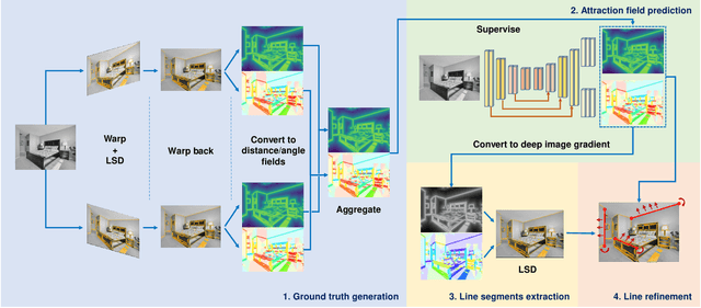Figure 3 for DeepLSD: Line Segment Detection and Refinement with Deep Image Gradients