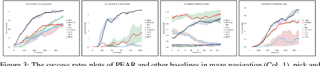 Figure 4 for PEAR: Primitive enabled Adaptive Relabeling for boosting Hierarchical Reinforcement Learning
