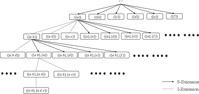 Figure 2 for HUSP-SP: Faster Utility Mining on Sequence Data