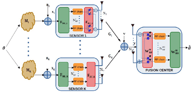 Figure 1 for Hybrid Precoder and Combiner Designs for Decentralized Parameter Estimation in mmWave MIMO Wireless Sensor Networks