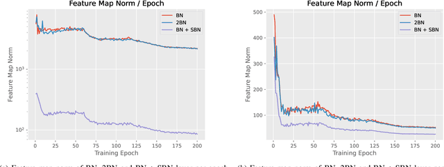 Figure 1 for Spectral Batch Normalization: Normalization in the Frequency Domain