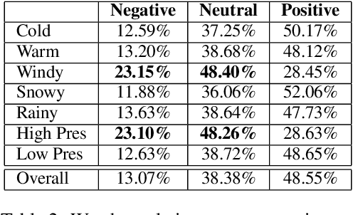 Figure 3 for What Food Do We Tweet about on a Rainy Day?