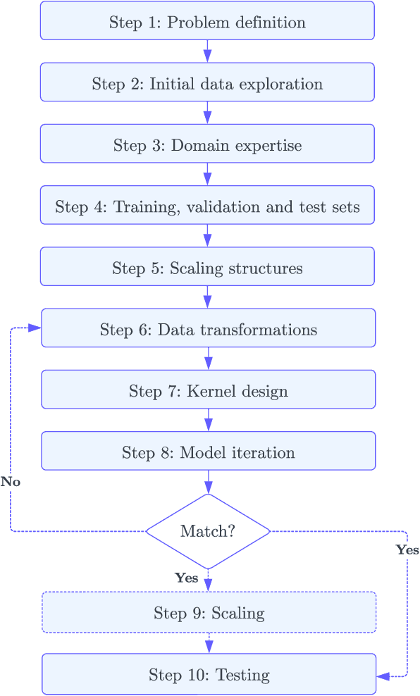 Figure 1 for Beyond Intuition, a Framework for Applying GPs to Real-World Data