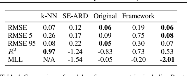 Figure 2 for Beyond Intuition, a Framework for Applying GPs to Real-World Data