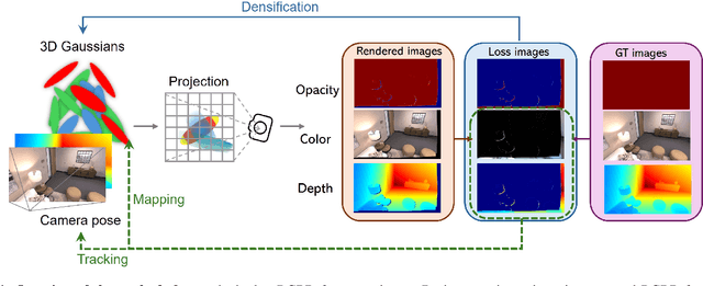 Figure 1 for High-Fidelity SLAM Using Gaussian Splatting with Rendering-Guided Densification and Regularized Optimization