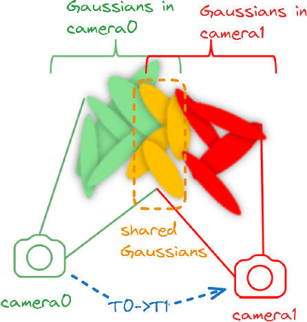 Figure 2 for High-Fidelity SLAM Using Gaussian Splatting with Rendering-Guided Densification and Regularized Optimization