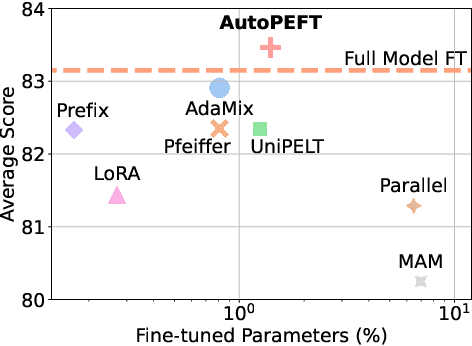 Figure 1 for AutoPEFT: Automatic Configuration Search for Parameter-Efficient Fine-Tuning