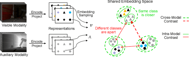 Figure 3 for Understanding Dark Scenes by Contrasting Multi-Modal Observations